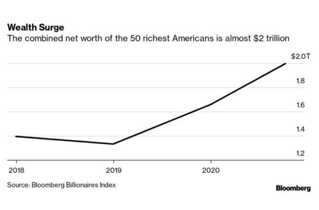 Graph showing how the combined assets of the 50 wealthiest Americans has grown since 2018