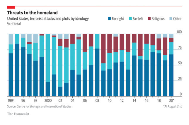 Graph depicting terrorist plots from left and right-wing groups