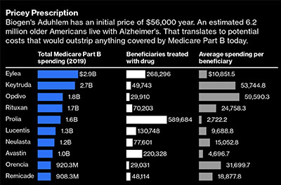 Chart on drug prices from data presented in the article