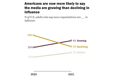 Graph of Pew Research study data on media influence