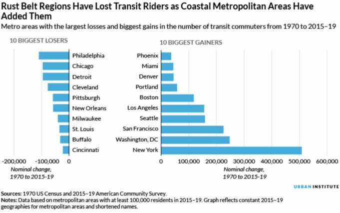 Chart showing decrease in transit riders