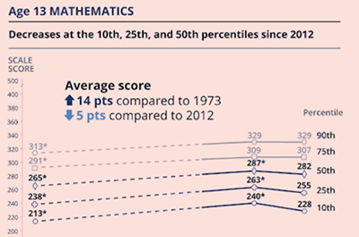 Graph show declines in student math testing scores