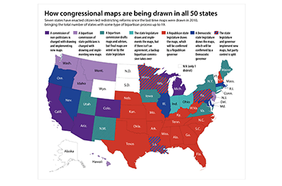 United States map showing how congressional redistricting is handled by state