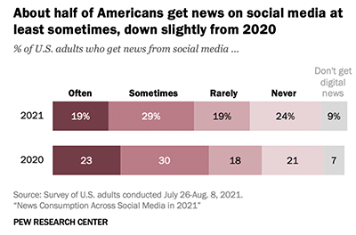 Chart showing year-over-year change in how many Americans get their news from social media