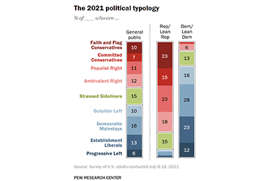 Chart showing political typology in the United States