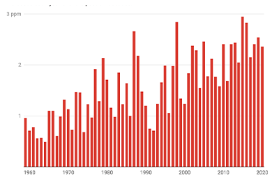 Chart showing how much CO2 levels have increased each year