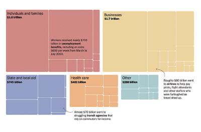 Graphic image of where $5 trillion in pandemic stimulus money went