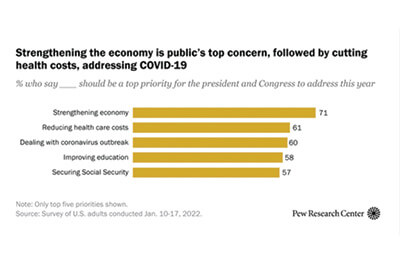 Graphic image showing public’s top priorities for 2022