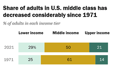 Graph showing the share of adults in middle class over the past five years