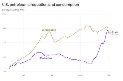 Chart comparing U.S. petroleum production and consumption over time.