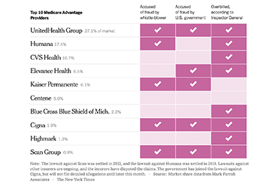 Chart showing top 10 Medicare insurance providers and those accused of fraud.