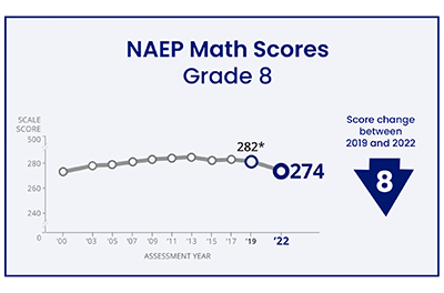 Graph showing declines in 8th grade math scores