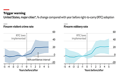 Charts showing increases in crimes involving firearms after right to carry laws went into effect.