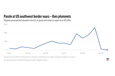 Graph showing the change in the number of paroles at the southwest U.S. boarder over time.