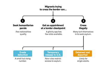 Chart showing what happens with migrants at the U.S. border.