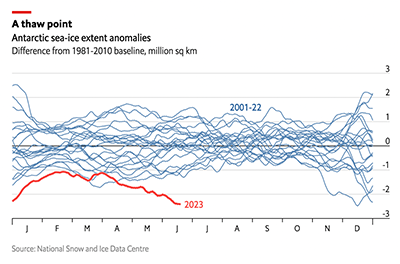 Graph showing the shrinking of Antarctic sea ice.