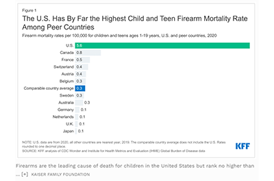 Chart showing child and teen firearm mortality rates by country.