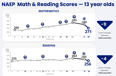 Chart showing math and reading scores for 13 year-olds.